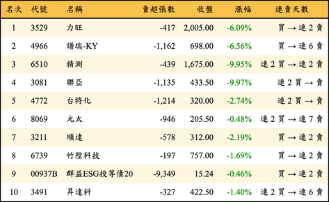 上櫃：三大法人當日賣超金額排行榜