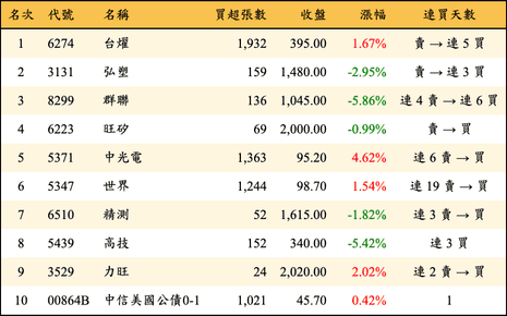 上櫃：投信當日買超金額排行榜