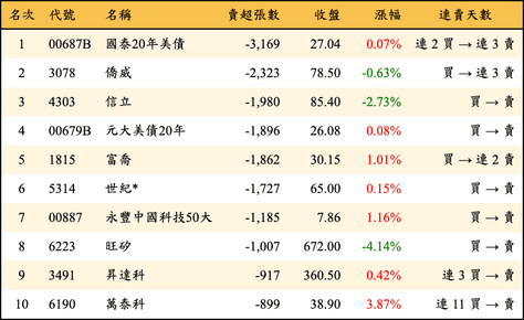 上櫃：外資當日賣超張數排行榜