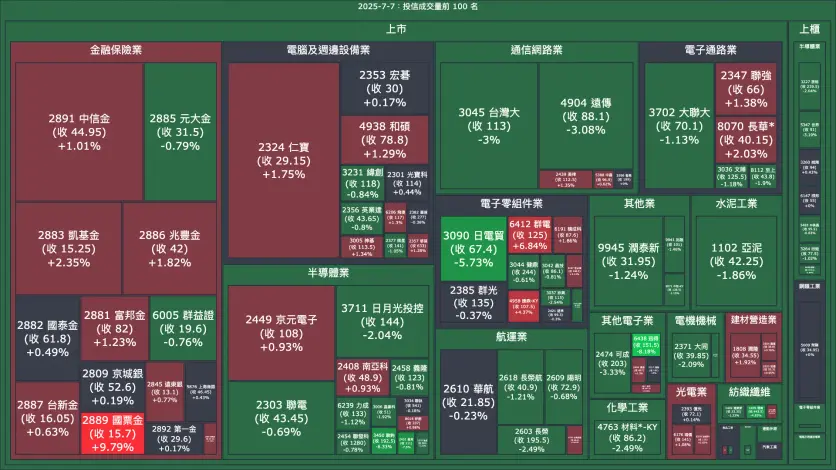 2025-7-7：投信成交量、買賣超與漲跌幅