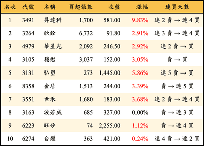 上櫃：三大法人當日買超金額排行榜
