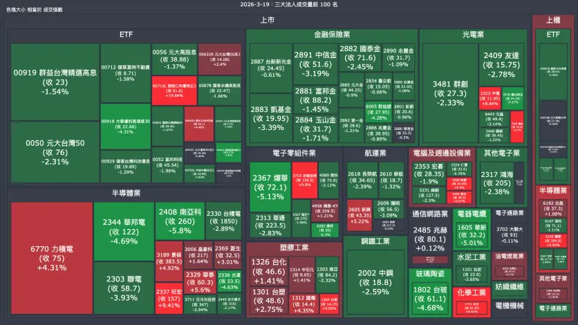 2026-3-19：三大法人成交量與買賣超