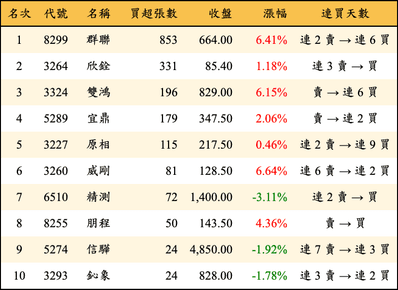 上櫃：投信當日買超張數排行榜