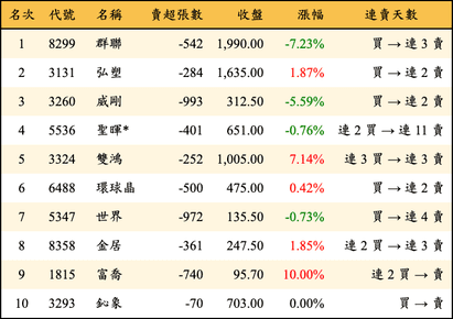 上櫃：投信當日賣超金額排行榜
