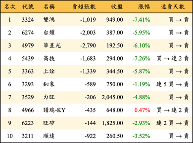 上櫃：三大法人當日賣超金額排行榜