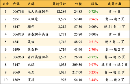 上櫃：外資當日買超張數排行榜