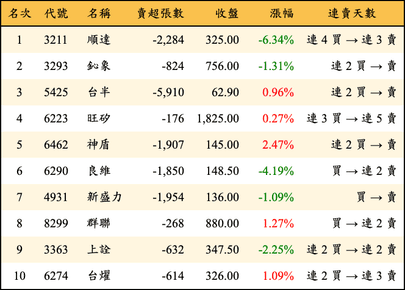 上櫃：外資當日賣超金額排行榜