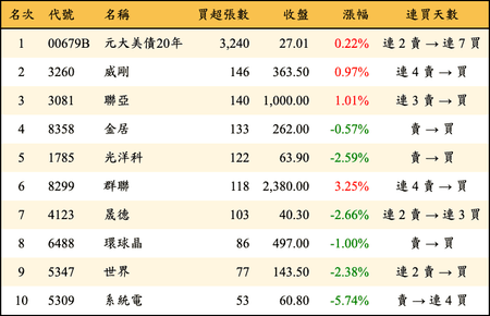上櫃：券商當日買超張數排行榜