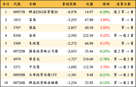 上櫃：外資當日賣超張數排行榜