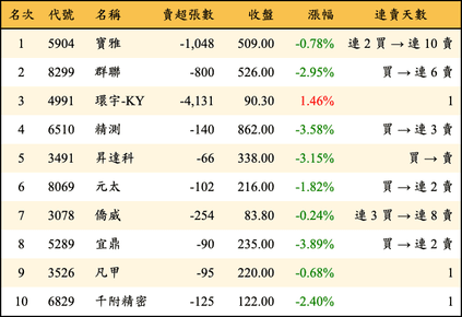 上櫃：投信當日賣超金額排行榜