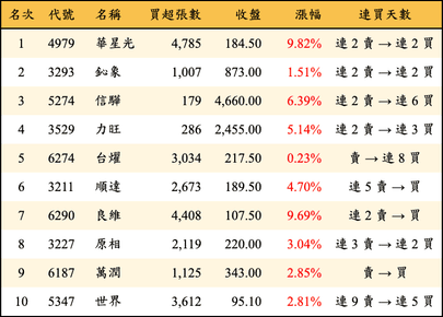 上櫃：三大法人當日買超金額排行榜