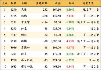 上櫃：券商當日賣超張數排行榜