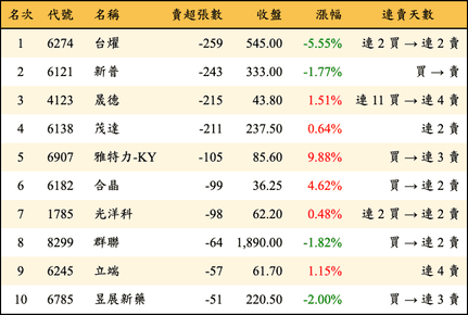 上櫃：券商當日賣超張數排行榜