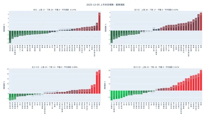 2025-12-05：產業漲跌及漲跌幅家數統計