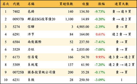 上櫃：券商當日買超金額排行榜