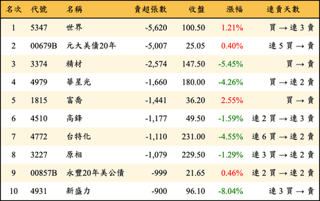 上櫃：外資當日賣超張數排行榜