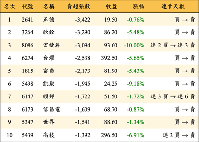 上櫃：三大法人當日賣超張數排行榜