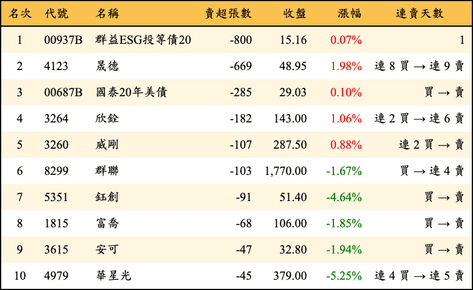 上櫃：券商當日賣超張數排行榜