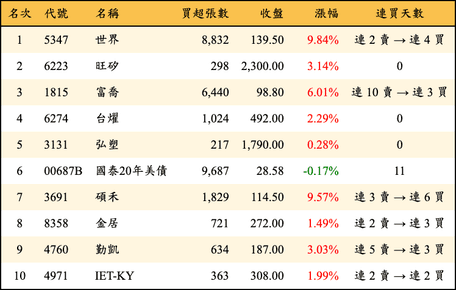 上櫃：外資當日買超金額排行榜