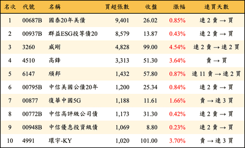 上櫃：三大法人當日買超張數排行榜
