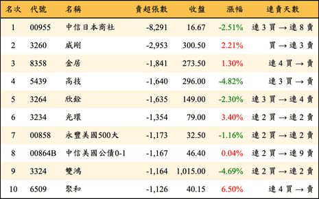 上櫃：三大法人當日賣超張數排行榜
