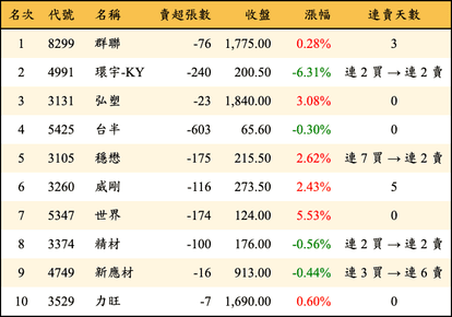 上櫃：券商當日賣超金額排行榜