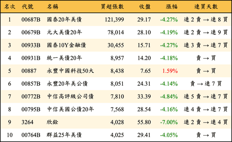 上櫃：外資當日買超張數排行榜