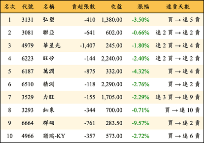 上櫃：三大法人當日賣超金額排行榜