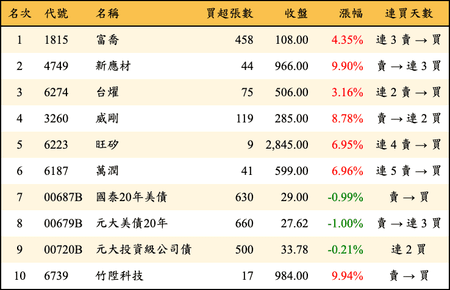 上櫃：券商當日買超金額排行榜