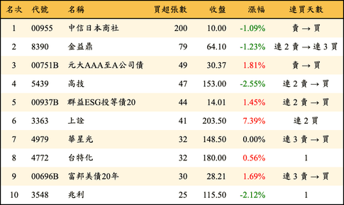 上櫃：券商當日買超張數排行榜