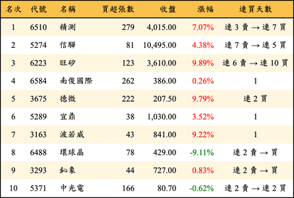 上櫃：投信當日買超金額排行榜