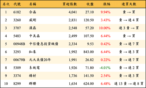 上櫃：三大法人當日買超張數排行榜