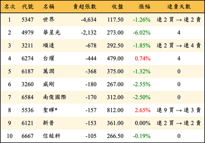 上櫃：投信當日賣超張數排行榜