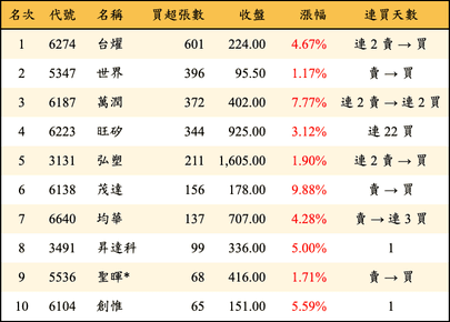 上櫃：投信當日買超張數排行榜