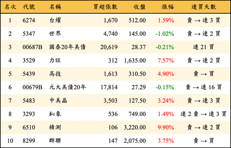 上櫃：三大法人當日買超金額排行榜