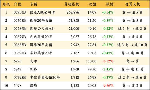 上櫃：外資當日買超張數排行榜