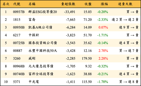 上櫃：外資當日賣超張數排行榜