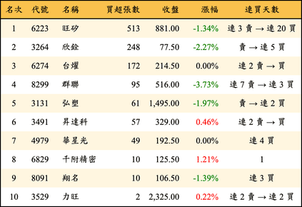 上櫃：投信當日買超張數排行榜