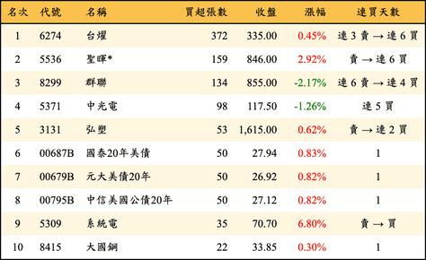 上櫃：投信當日買超張數排行榜