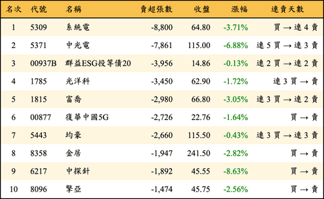 上櫃：外資當日賣超張數排行榜