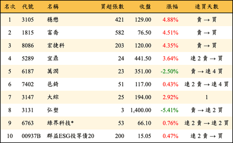 上櫃：券商當日買超金額排行榜