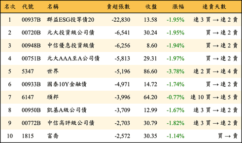上櫃：外資當日賣超張數排行榜