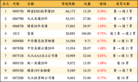 上櫃：三大法人當日買超張數排行榜