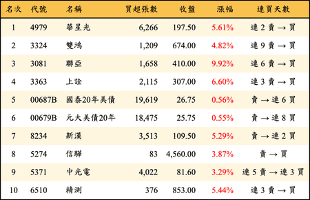 上櫃：外資當日買超金額排行榜
