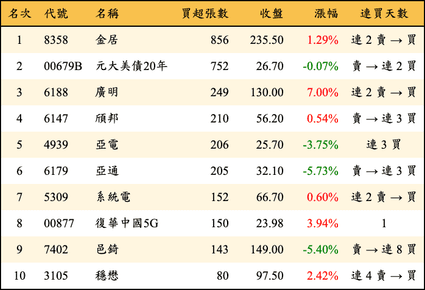 上櫃：券商當日買超張數排行榜