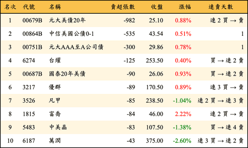 上櫃：券商當日賣超張數排行榜
