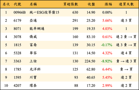 上櫃：券商當日買超張數排行榜