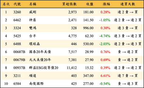 上櫃：三大法人當日買超金額排行榜