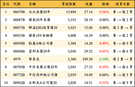 上櫃：外資當日買超張數排行榜