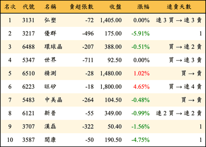 上櫃：投信當日賣超金額排行榜